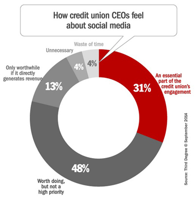 CEOs anad Social Media