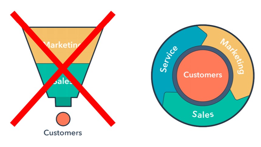 Marketing and sales flywheel rather than a funnel for banks and credit unions.