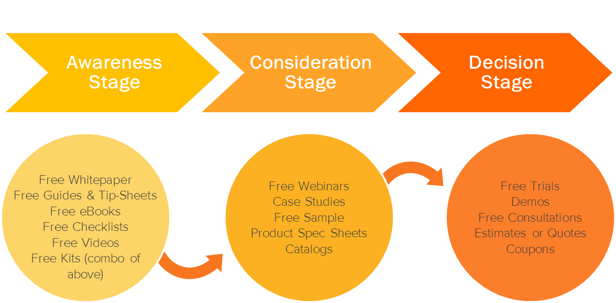 Buyer's Journey content for banks and credit unions.