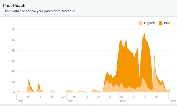 organic and paid facebook traffic results