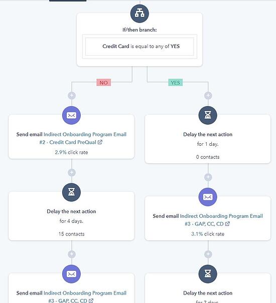 Hubspot Indirect On-boarding Workflow Campaign