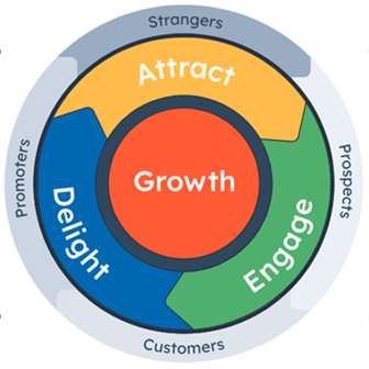 Hubspot-Flywheel