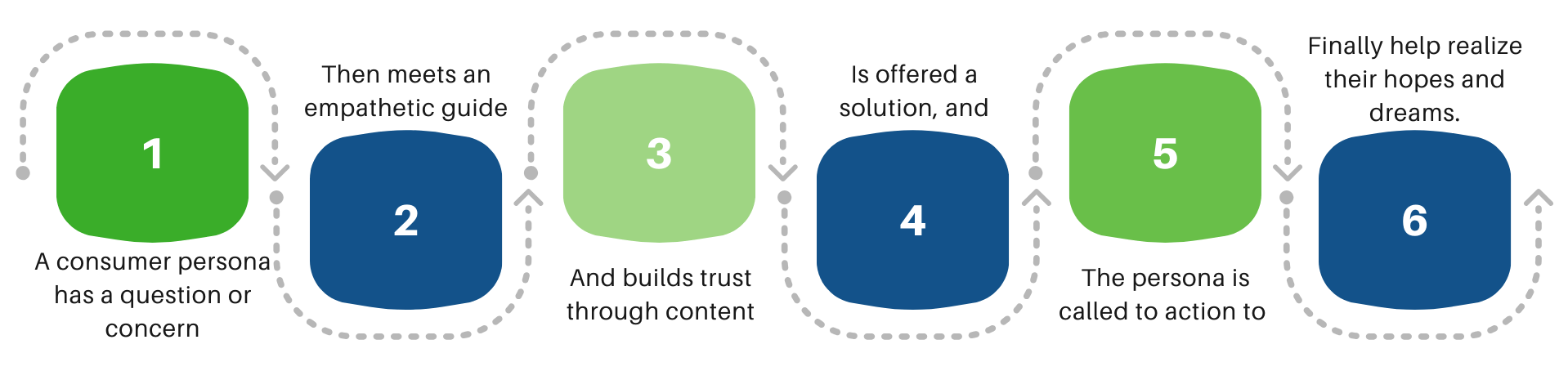 Robery Lay Story Selling Methodology Illustration