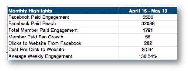 First Priority Credit Union Social Media Results