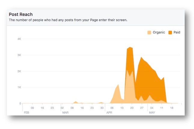 First Priority Credit Union Social Media Post Reach Analytics