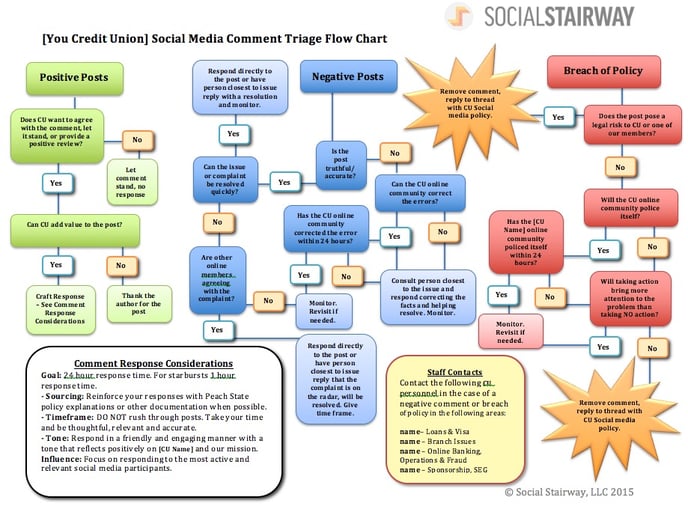 6 Steps To Creating A Perfect Social Media Response Plan