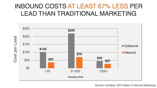 inbound marketing costs image