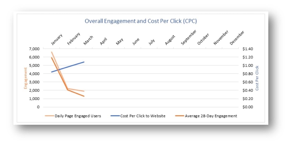 Overall Engagement and Cost per Click (CPC)