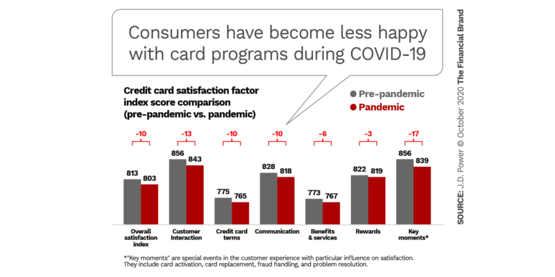 consumers-have-become-less-happy-with-card-programs
