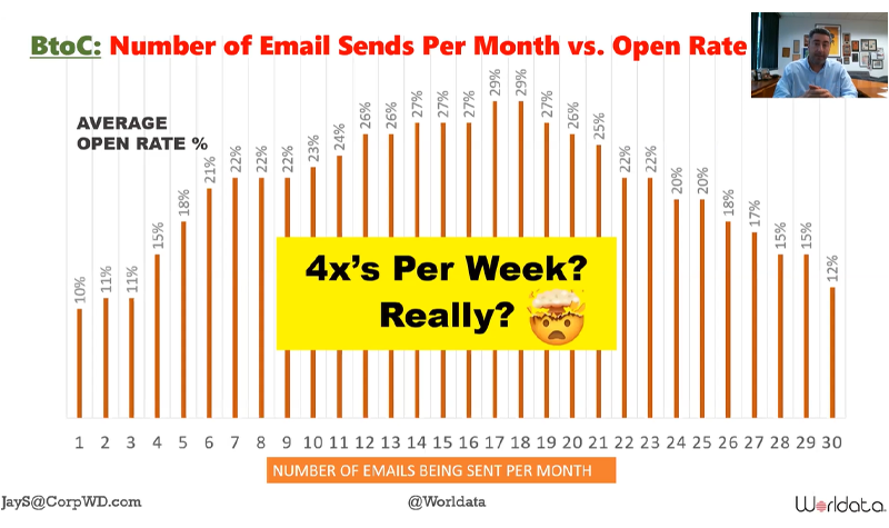 email maketing recommended frequency