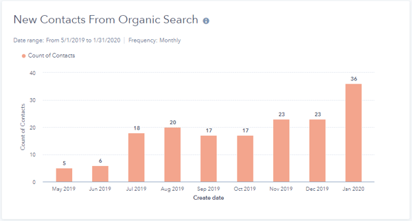 Chart of New Contacts from Organic Search