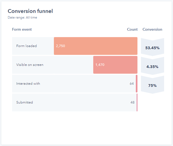 Form Conversion Funnel