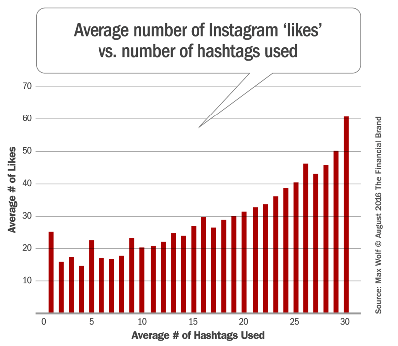 instagram_likes_hashtags