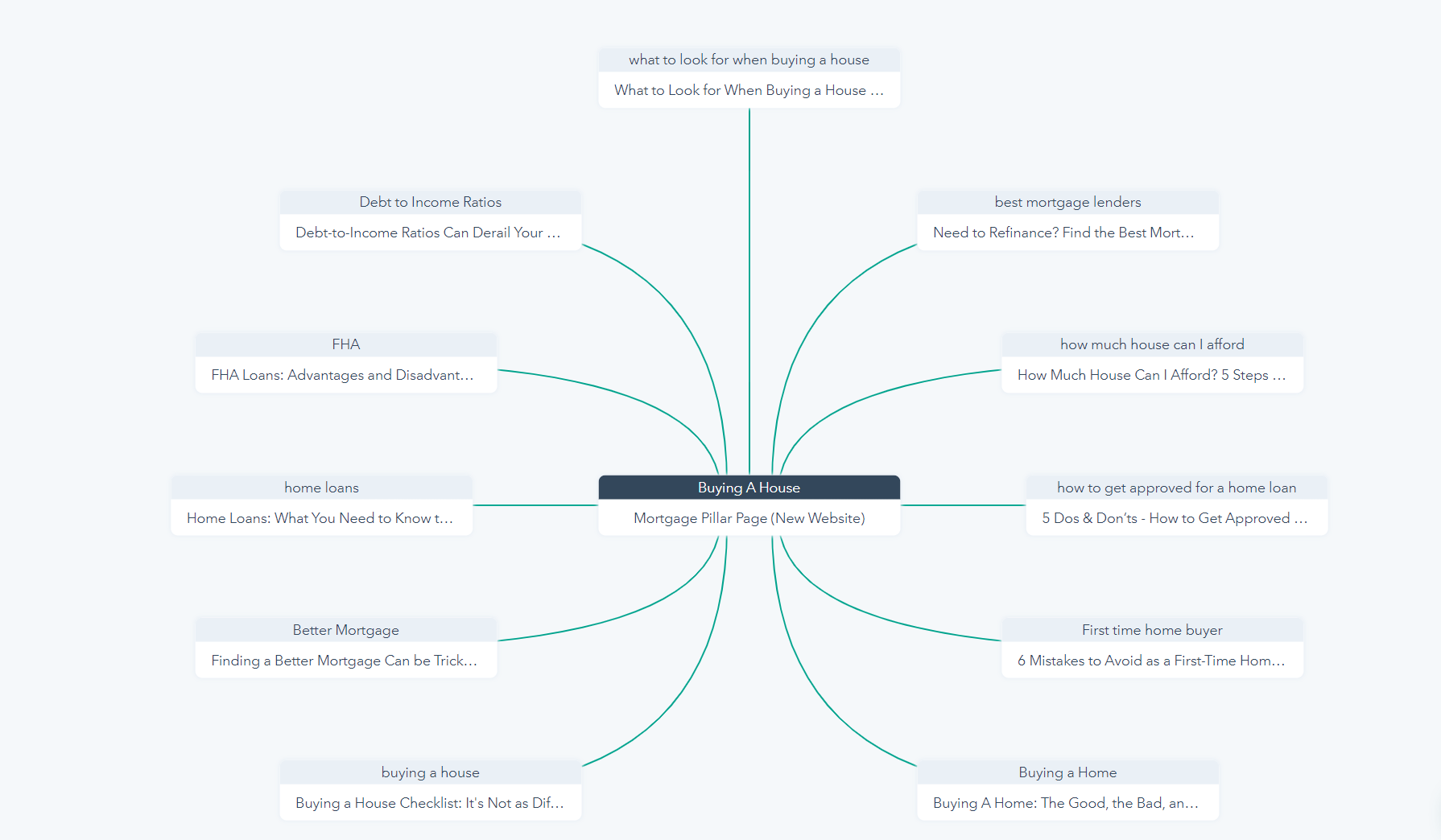 SEO optimized content and topic cluster report on browser.