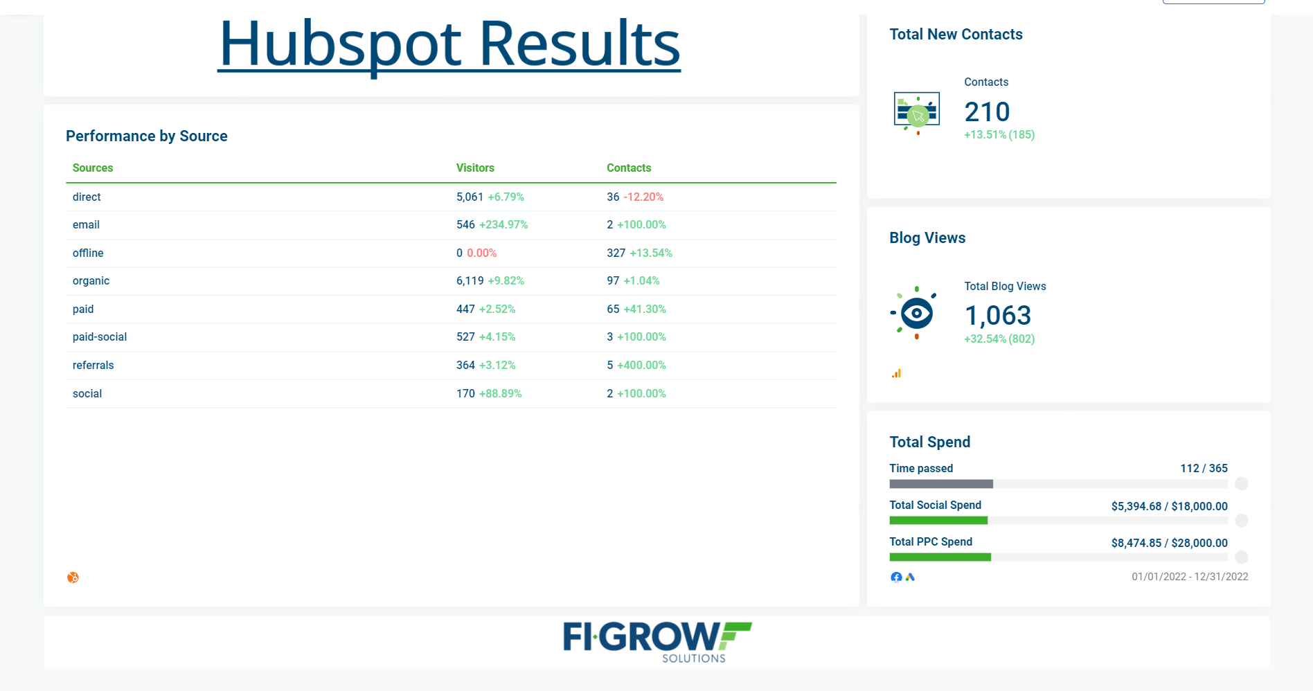 Dashboard showing how much credit unions spend per year on social media.